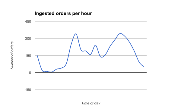 _images/ingested-orders.png